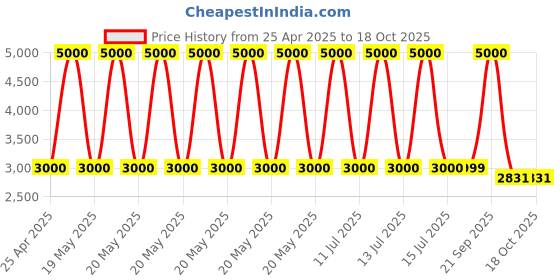 myntra.com CARPETIFY Yellow & Grey Geometric Anti-Skid Carpet carpetify Price History Graph from 25 Apr 2025 to 18 Oct 2025