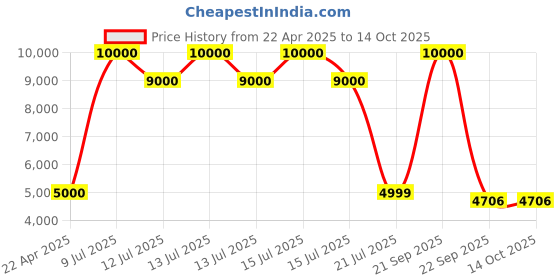 myntra.com CARPETIFY Yellow Geometric Anti-Skid Polyester Carpet carpetify Price History Graph from 22 Apr 2025 to 13 Oct 2025