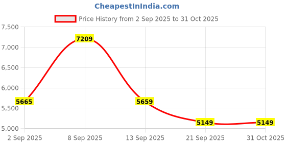 myntra.com Carrera Ducati Men Rectangle Sunglasses with UV Protected Lens 197737027780 carrera Price History Graph from 2 Sep 2025 to 31 Oct 2025