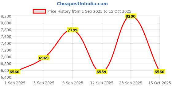 myntra.com Carrera Ducati Men Rectangle Sunglasses With UV Protected Lens 716736783208 carrera Price History Graph from 1 Sep 2025 to 15 Oct 2025