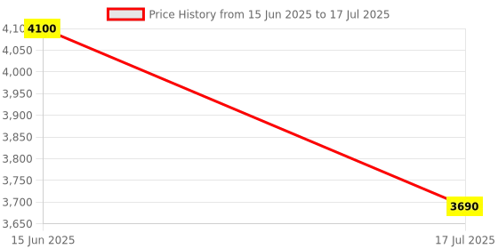 myntra.com Carrera Kids Abstract Full Rim Rectangle Frames carrera Price History Graph from 15 Jun 2025 to 17 Jul 2025