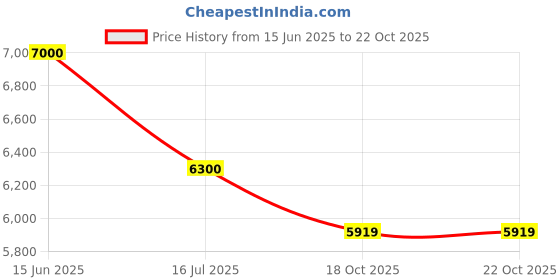 myntra.com Carrera Kids Full Rim Rectangle Frames carrera Price History Graph from 15 Jun 2025 to 18 Oct 2025