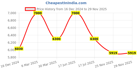 myntra.com Carrera Kids Full Rim Round Frames carrera Price History Graph from 16 Dec 2024 to 28 Nov 2025