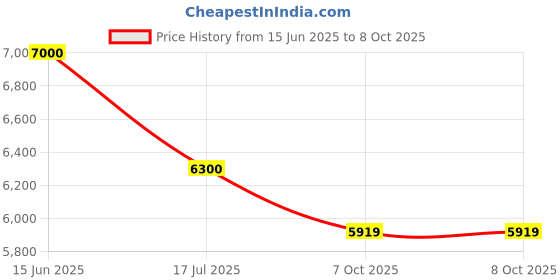myntra.com Carrera Kids Full Rim Round Frames carrera Price History Graph from 15 Jun 2025 to 8 Oct 2025