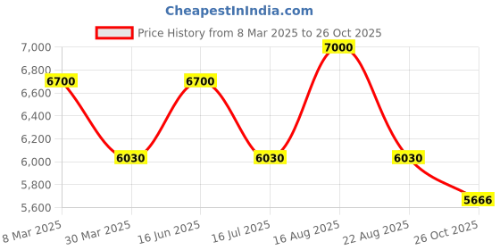 myntra.com Carrera Kids Half Rim Rectangle Frames carrera Price History Graph from 8 Mar 2025 to 26 Oct 2025