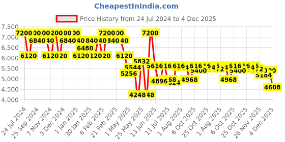 myntra.com Carrera Kids Round Sunglasses with UV Protected Lens 2058283U549IR carrera Price History Graph from 24 Jul 2024 to 4 Dec 2025
