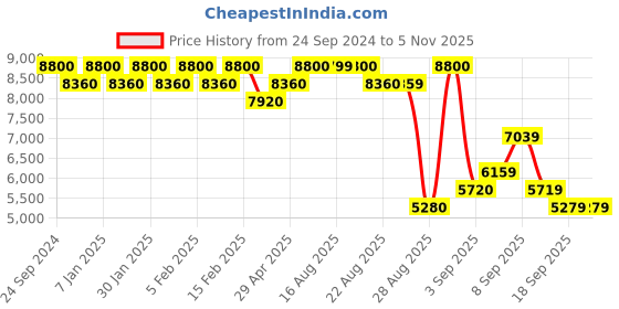 myntra.com Carrera Kids Square Sunglass with UV Protected Lens carrera Price History Graph from 24 Sep 2024 to 4 Nov 2025