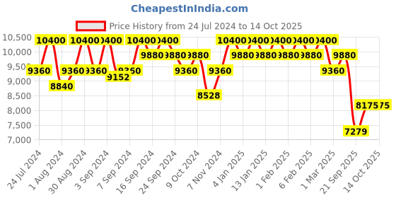 myntra.com Carrera Kids Square Sunglass with UV Protected Lens carrera Price History Graph from 24 Jul 2024 to 14 Oct 2025