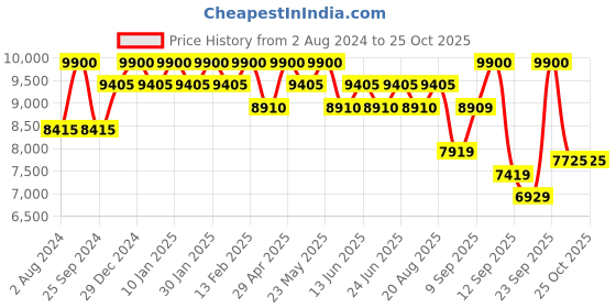 myntra.com Carrera Kids Square Sunglass with UV Protected Lens carrera Price History Graph from 2 Aug 2024 to 25 Oct 2025