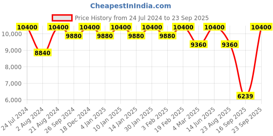 myntra.com Carrera Men Aviator Sunglass With UV Protected Lens 206373KY26008 carrera Price History Graph from 24 Jul 2024 to 23 Sep 2025