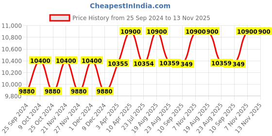 myntra.com Carrera Men Aviator Sunglasses with UV Protected Lens carrera Price History Graph from 25 Sep 2024 to 12 Nov 2025