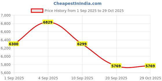 myntra.com Carrera Men Aviator Sunglasses with UV Protected Lens 197737124632 carrera Price History Graph from 1 Sep 2025 to 29 Oct 2025