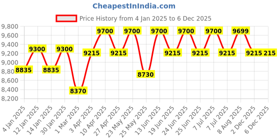 myntra.com Carrera Men Aviator Sunglasses with UV Protected Lens 205783OIT649O carrera Price History Graph from 4 Jan 2025 to 2 Dec 2025