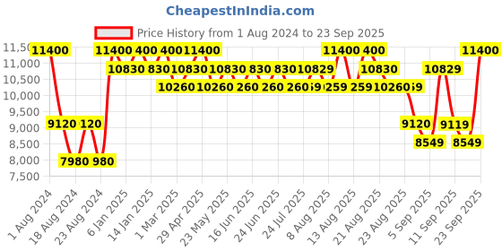 myntra.com Carrera Men Aviator Sunglasses with UV Protected Lens 20636980758Q3 carrera Price History Graph from 1 Aug 2024 to 23 Sep 2025