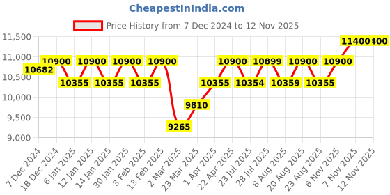 myntra.com Carrera Men Aviator Sunglasses with UV Protected Lens 2067652F762HA carrera Price History Graph from 7 Dec 2024 to 11 Nov 2025