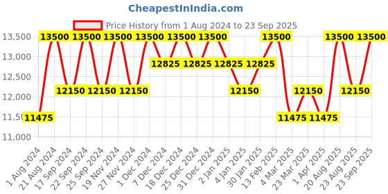 myntra.com Carrera Men Aviator Sunglasses with UV Protected Lens 206765I4662YL carrera Price History Graph from 1 Aug 2024 to 23 Sep 2025