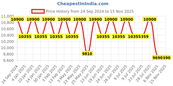 myntra.com Carrera Men Aviator Sunglasses with UV Protected Lens 206765J5G6208 carrera Price History Graph from 24 Sep 2024 to 12 Nov 2025