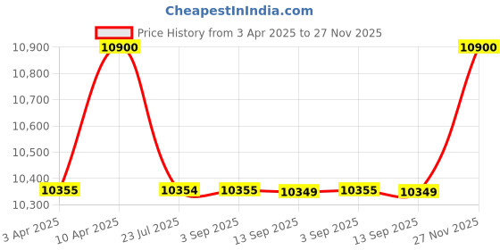 myntra.com Carrera Men Aviator Sunglasses with UV Protected Lens 207994SZJ61T4 carrera Price History Graph from 3 Apr 2025 to 27 Nov 2025