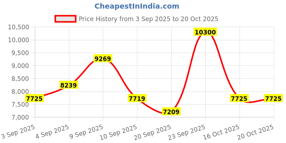 myntra.com Carrera Men Aviator Sunglasses with UV Protected Lens 716736849515 carrera Price History Graph from 3 Sep 2025 to 18 Oct 2025