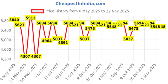 myntra.com Carrera Men Aviator Sunglasses with UV Protected Lens CARRERA 8050 S 807 59QT carrera Price History Graph from 6 May 2025 to 21 Nov 2025