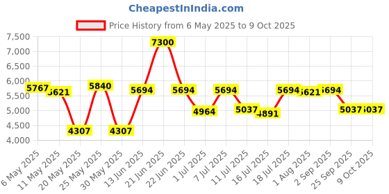 myntra.com Carrera Men Aviator Sunglasses with UV Protected Lens CARRERA 8051 S 2M2 57VP carrera Price History Graph from 6 May 2025 to 8 Oct 2025