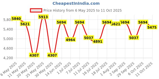 myntra.com Carrera Men Aviator Sunglasses with UV Protected Lens CARRERA 8051 S KJ1 57VP carrera Price History Graph from 6 May 2025 to 6 Oct 2025
