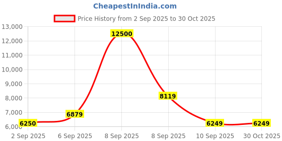 myntra.com Carrera Men Aviator UV Protected Lens Sunglasses 197737116750 carrera Price History Graph from 2 Sep 2025 to 30 Oct 2025
