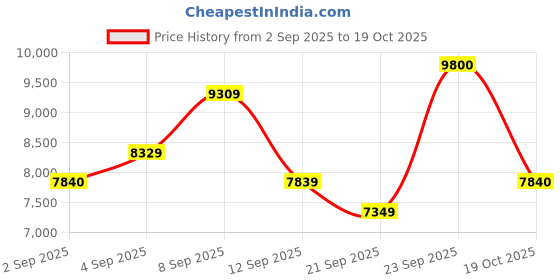 myntra.com Carrera Men Aviator with UV Protected Lens Sunglasses 716736713069 carrera Price History Graph from 2 Sep 2025 to 19 Oct 2025