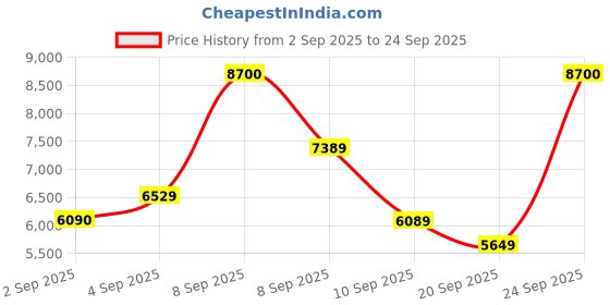 myntra.com Carrera Men Aviator with with UV Protected Lens Sunglasses 762753581983 carrera Price History Graph from 2 Sep 2025 to 24 Sep 2025