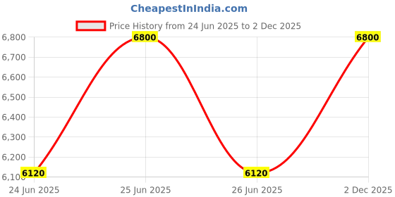 myntra.com Carrera Men Blue Lens & Black Aviator Sunglasses with carrera Price History Graph from 24 Jun 2025 to 2 Dec 2025