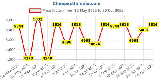 myntra.com Carrera Men Blue Lens & Blue Square Sunglasses with UV Protected Lens carrera Price History Graph from 12 May 2025 to 20 Oct 2025