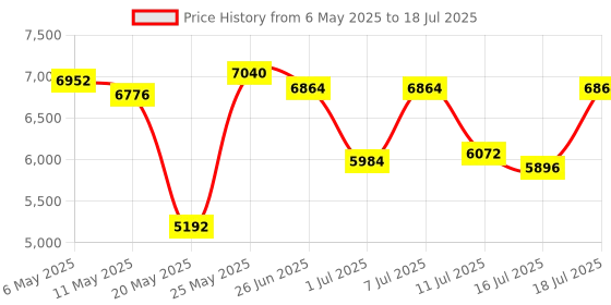 myntra.com Carrera Men Browline Sunglasses with UV Protected Lens 028 S OIT 63UZ carrera Price History Graph from 6 May 2025 to 16 Jul 2025