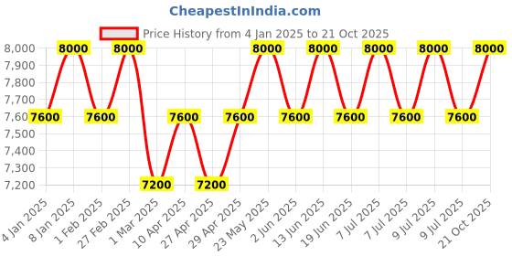 myntra.com Carrera Men Brown Lens & Black Rectangle Sunglasses with UV Protected Lens carrera Price History Graph from 4 Jan 2025 to 21 Oct 2025