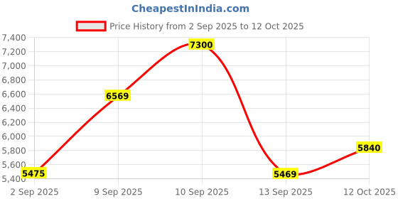 myntra.com Carrera Men Brown Lens & Brown Aviator Sunglasses With UV Protected Lens carrera Price History Graph from 2 Sep 2025 to 12 Oct 2025