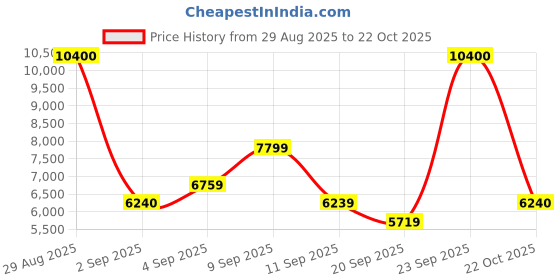 myntra.com Carrera Men Brown Lens & Brown Rectangle Sunglasses 716736307473 carrera Price History Graph from 29 Aug 2025 to 22 Oct 2025