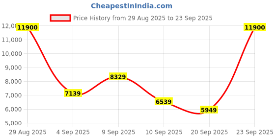 myntra.com Carrera Men Brown Lens & Brown Rectangle Sunglasses with carrera Price History Graph from 29 Aug 2025 to 23 Sep 2025