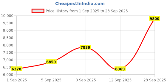 myntra.com Carrera Men Full Rim Aviator Sunglasses With UV Protected Lens 716736713090 carrera Price History Graph from 1 Sep 2025 to 23 Sep 2025