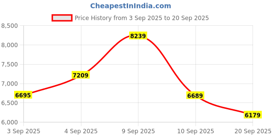 myntra.com Carrera Men Full Rim Rectangle Sunglasses With UV Protected Lens 716736981857 carrera Price History Graph from 3 Sep 2025 to 20 Sep 2025
