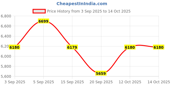 myntra.com Carrera Men Full Rim Style Wayfarer Sunglasses with 197737075163 carrera Price History Graph from 3 Sep 2025 to 12 Oct 2025