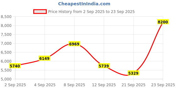 myntra.com Carrera Men Full Rim UV Protected Lens Square Sunglasses 716736849621 carrera Price History Graph from 2 Sep 2025 to 23 Sep 2025