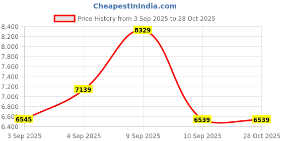 myntra.com Carrera Men Gold Lens & Purple Rectangle Sunglasses with carrera Price History Graph from 3 Sep 2025 to 28 Oct 2025