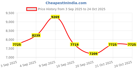 myntra.com Carrera Men Green Lens & Black Rectangle Sunglasses with carrera Price History Graph from 3 Sep 2025 to 23 Oct 2025