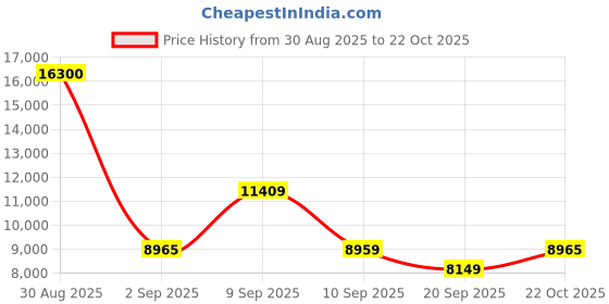 myntra.com Carrera Men Green Lens & Black Rectangle Sunglasses with UV Protected Lens carrera Price History Graph from 30 Aug 2025 to 22 Oct 2025