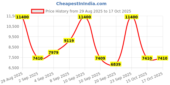 myntra.com Carrera Men Grey Lens & Black Geometric Sunglasses with UV Protected Lens carrera Price History Graph from 29 Aug 2025 to 16 Oct 2025