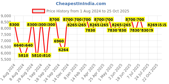 myntra.com Carrera Men Grey Lens & Black Rectangle Sunglasses 20486900358M9 carrera Price History Graph from 1 Aug 2024 to 24 Oct 2025