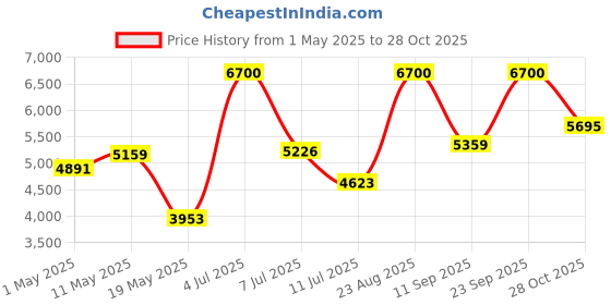myntra.com Carrera Men Grey Lens & Black Rectangle Sunglasses with UV Protected Lens 204326807529O carrera Price History Graph from 1 May 2025 to 28 Oct 2025