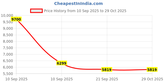 myntra.com Carrera Men Grey Lens & Black Square Sunglasses with carrera Price History Graph from 10 Sep 2025 to 28 Oct 2025