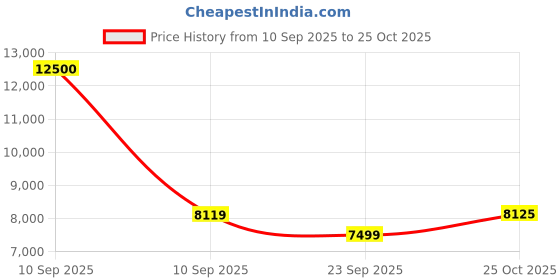 myntra.com Carrera Men Grey Lens & Black Square Sunglasses with carrera Price History Graph from 10 Sep 2025 to 25 Oct 2025