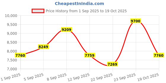 myntra.com Carrera Men Grey Lens & Gunmetal-Toned Aviator Sunglasses with UV Protected Lens carrera Price History Graph from 1 Sep 2025 to 19 Oct 2025