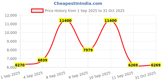 myntra.com Carrera Men Grey Lens & Gunmetal-Toned Square Sunglasses with UV Protected Lens carrera Price History Graph from 1 Sep 2025 to 29 Oct 2025